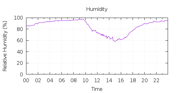 [1-day Humidity]