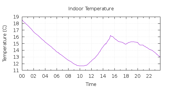 [1-day Indoor Temperature]