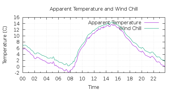 [1-day Apparent Temperature and Wind Chill]