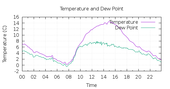 [1-day Temperature and Dew Point]