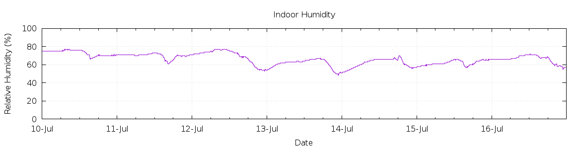 [7-day Humidity]