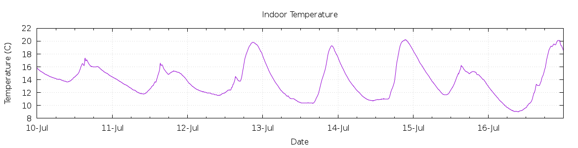 [7-day Indoor Temperature]