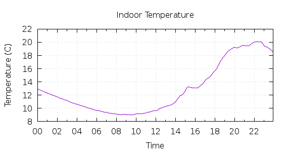 [1-day Indoor Temperature]