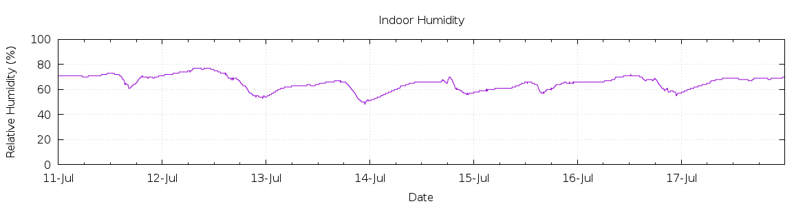 [7-day Humidity]