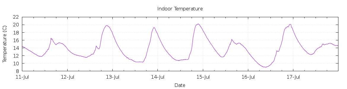 [7-day Indoor Temperature]