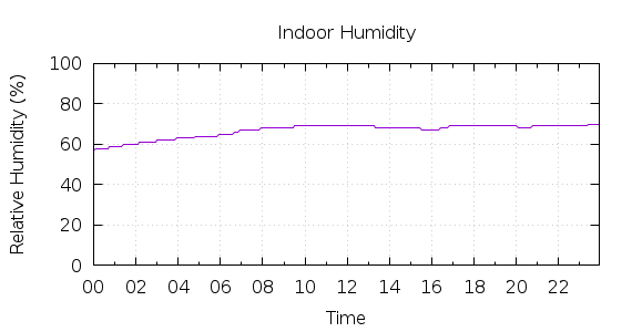 [1-day Humidity]