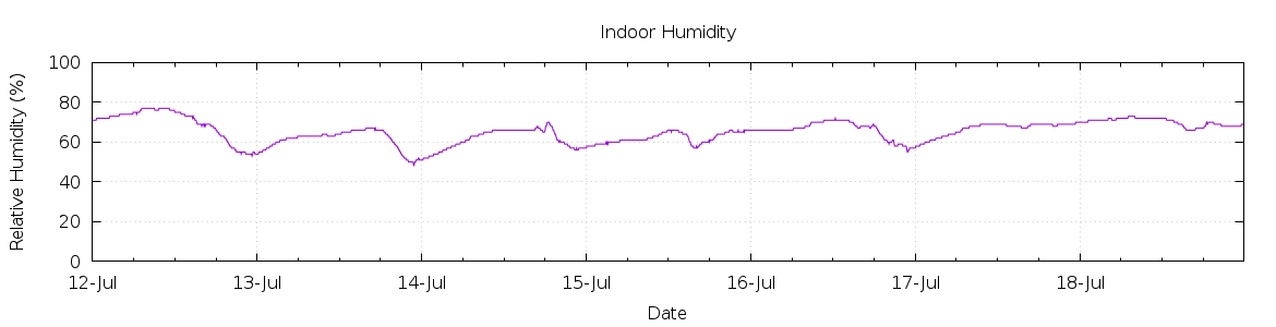 [7-day Humidity]