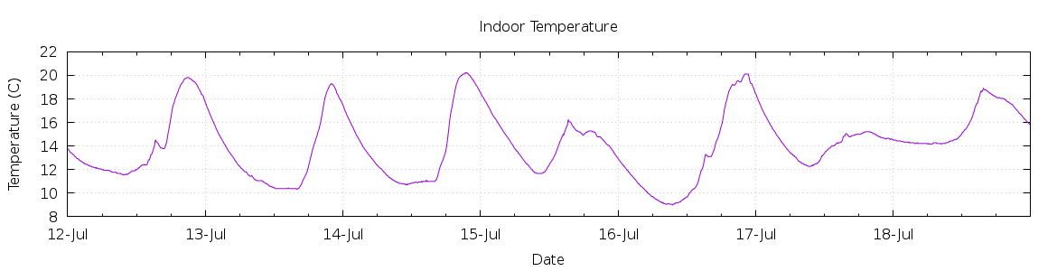 [7-day Indoor Temperature]