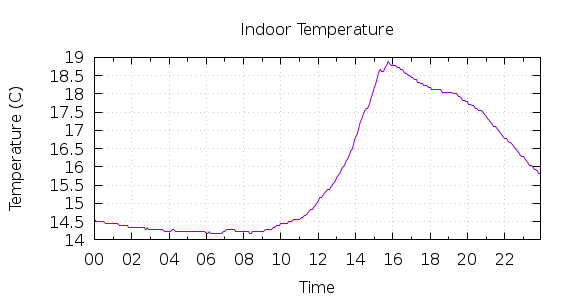 [1-day Indoor Temperature]