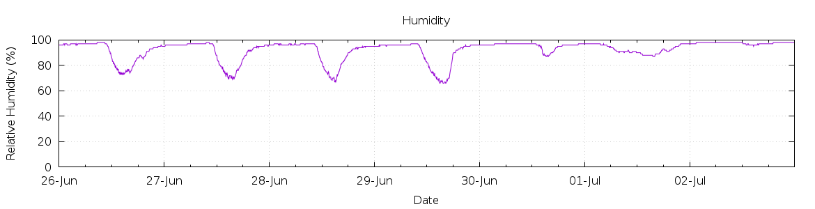 [7-day Humidity]