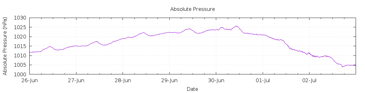 [7-day Pressure]