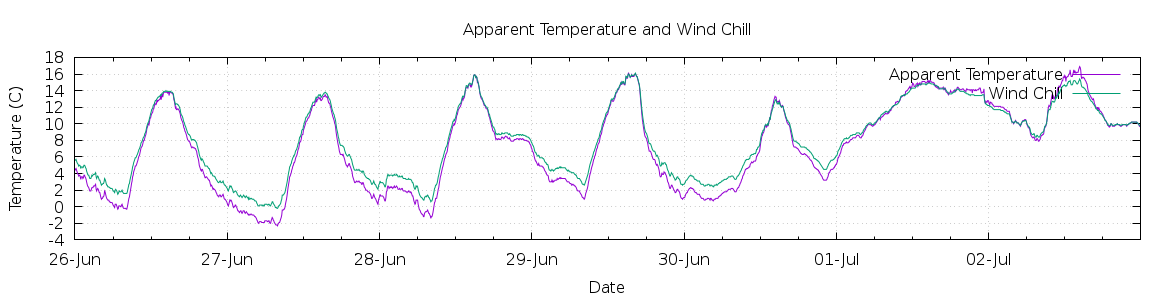 [7-day Apparent Temperature and Wind Chill]