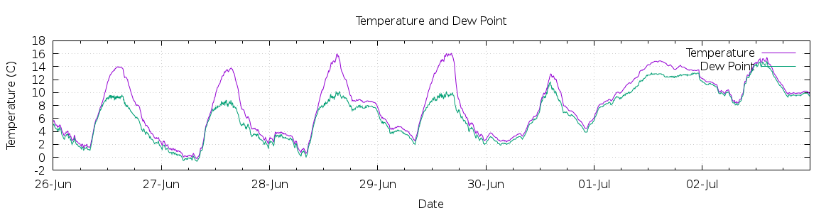 [7-day Temperature and Dew Point]