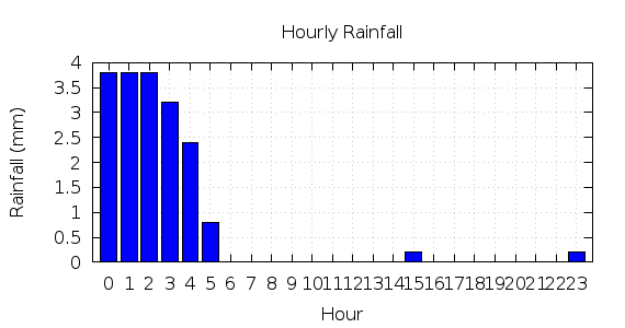 [1-day hourly rainfall]