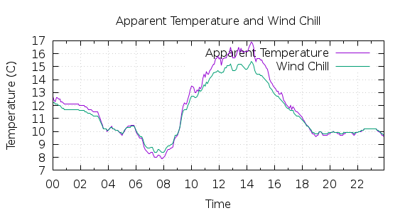 [1-day Apparent Temperature and Wind Chill]