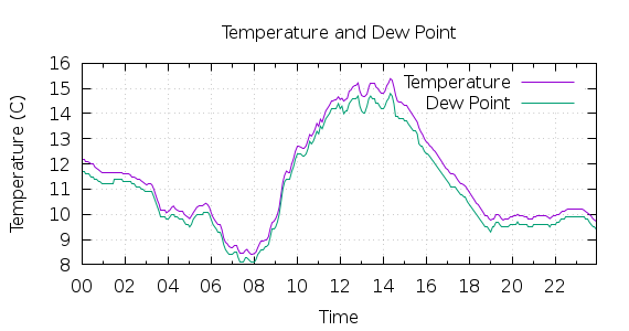 [1-day Temperature and Dew Point]