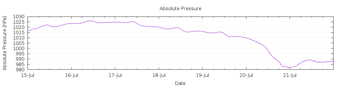 [7-day Pressure]