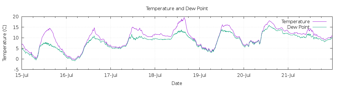 [7-day Temperature and Dew Point]