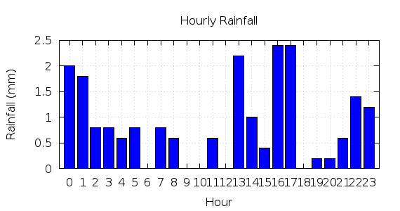 [1-day hourly rainfall]