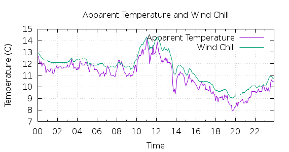 [1-day Apparent Temperature and Wind Chill]