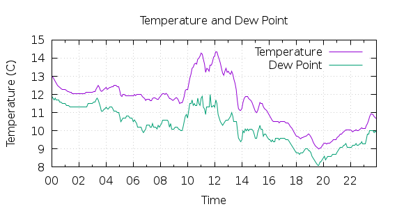 [1-day Temperature and Dew Point]