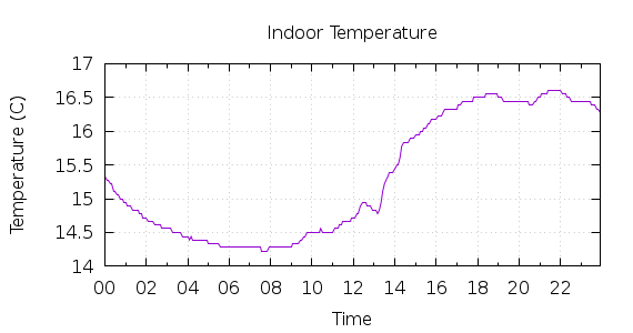 [1-day Indoor Temperature]