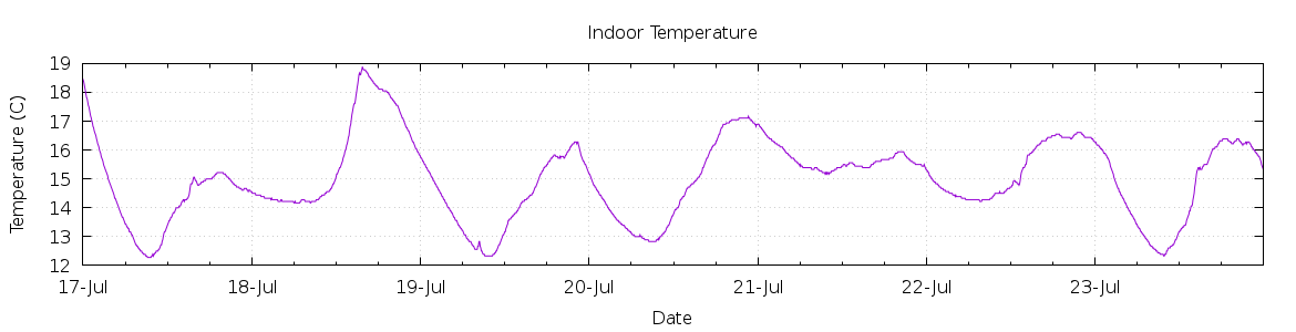 [7-day Indoor Temperature]