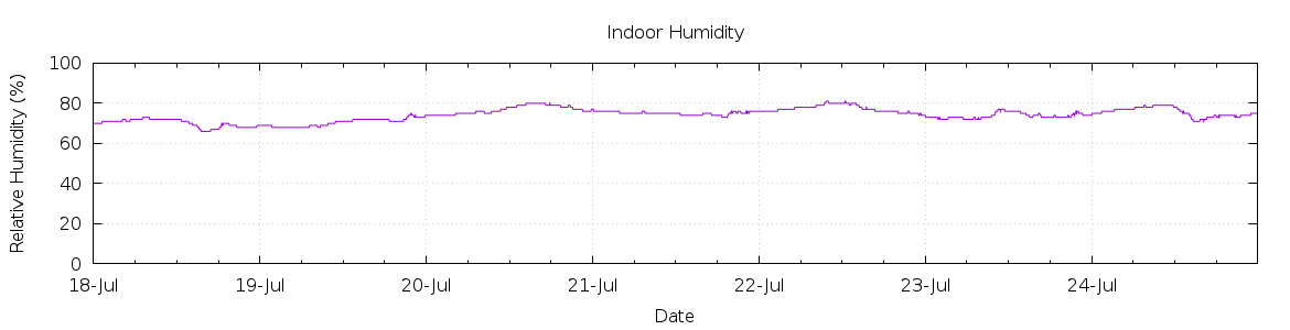 [7-day Humidity]