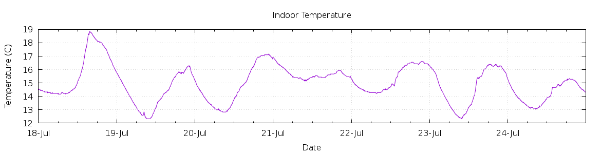 [7-day Indoor Temperature]