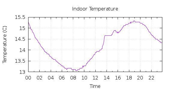 [1-day Indoor Temperature]