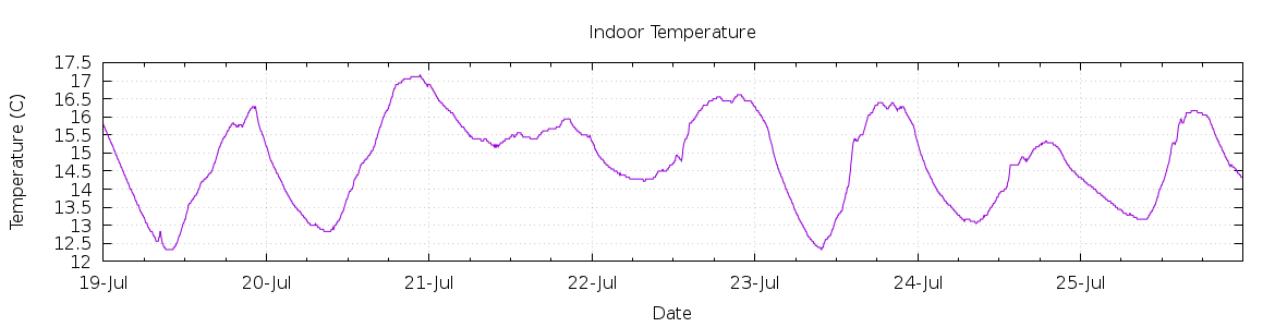 [7-day Indoor Temperature]