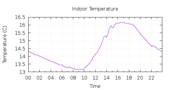 [1-day Indoor Temperature]