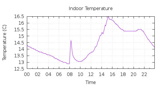 [1-day Indoor Temperature]