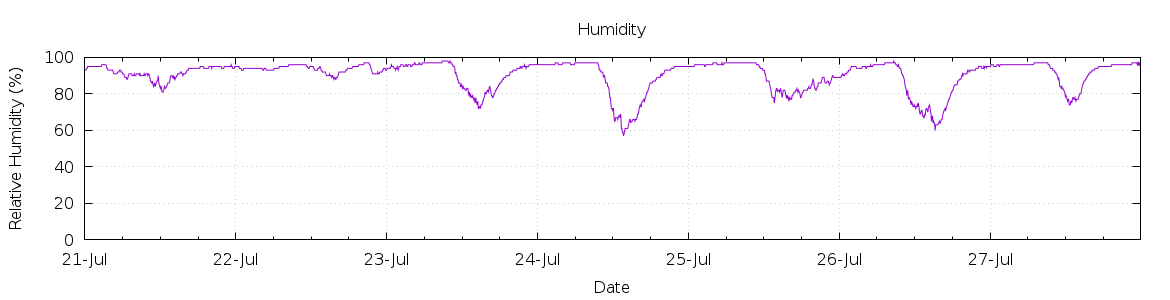 [7-day Humidity]