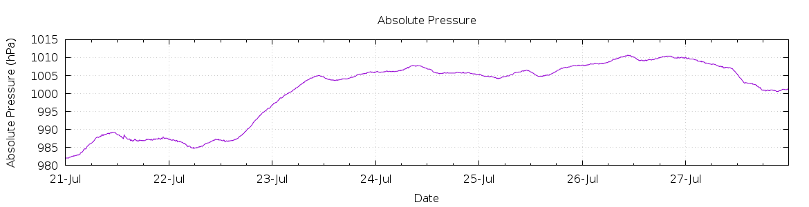 [7-day Pressure]