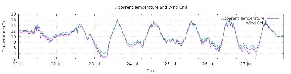 [7-day Apparent Temperature and Wind Chill]