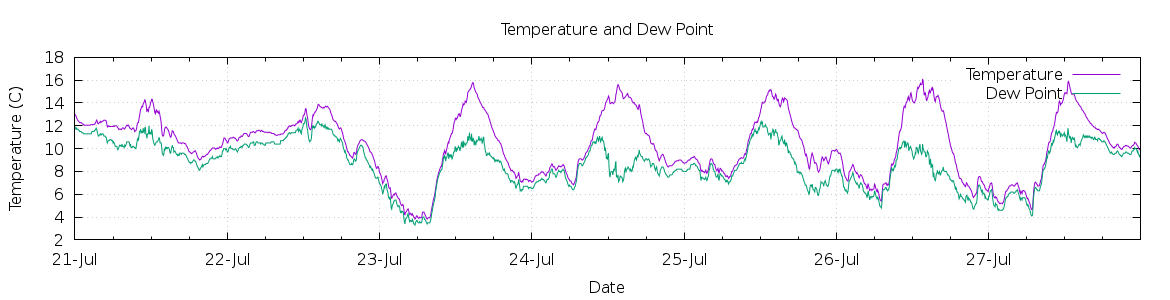 [7-day Temperature and Dew Point]