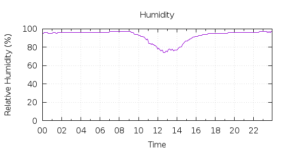 [1-day Humidity]