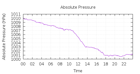 [1-day Pressure]