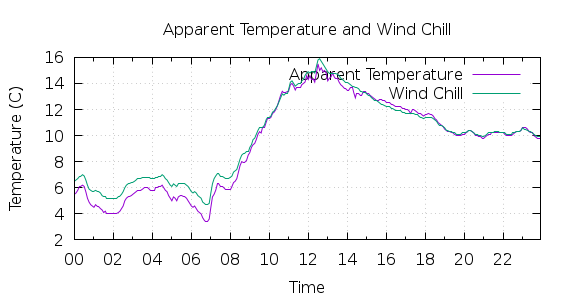 [1-day Apparent Temperature and Wind Chill]