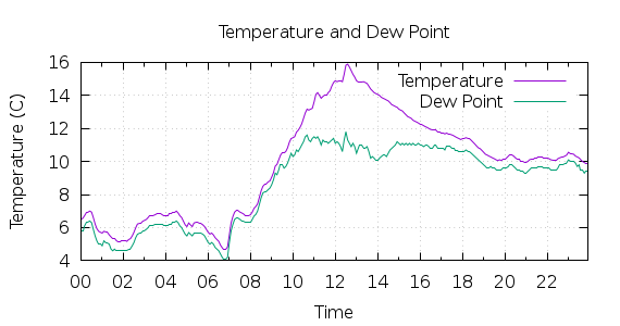 [1-day Temperature and Dew Point]