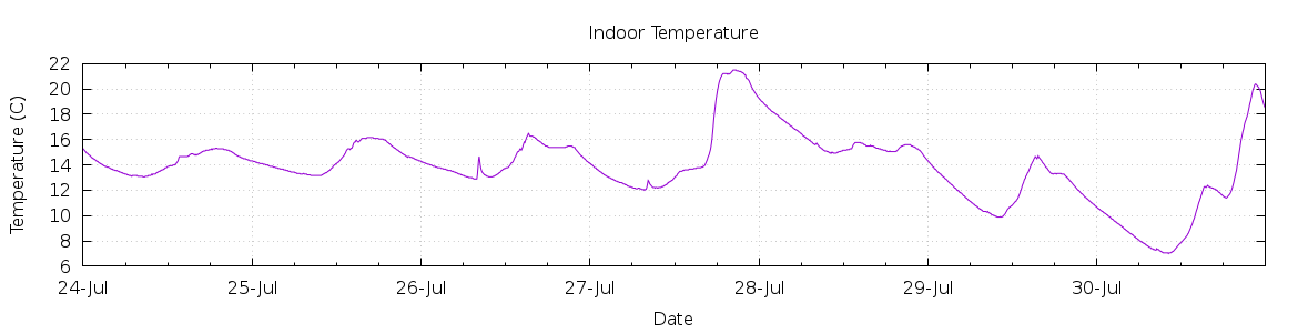 [7-day Indoor Temperature]