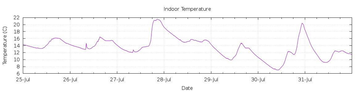 [7-day Indoor Temperature]