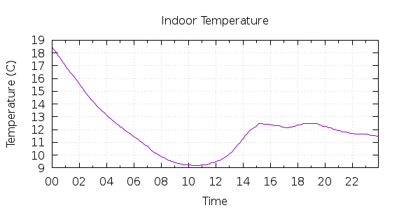 [1-day Indoor Temperature]