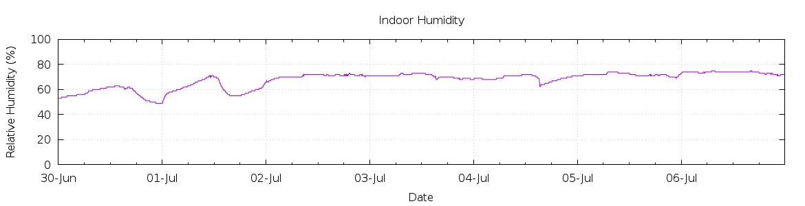 [7-day Humidity]