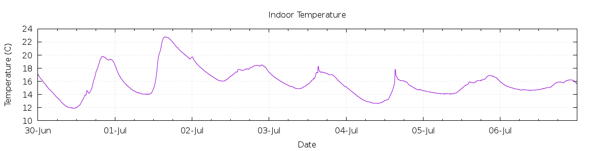 [7-day Indoor Temperature]