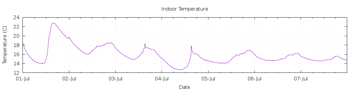 [7-day Indoor Temperature]