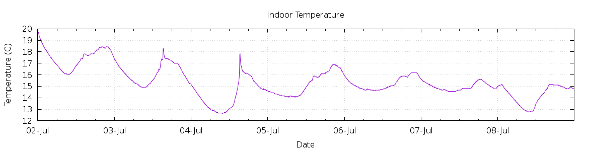 [7-day Indoor Temperature]