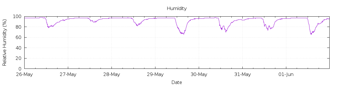 [7-day Humidity]