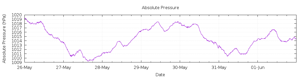 [7-day Pressure]